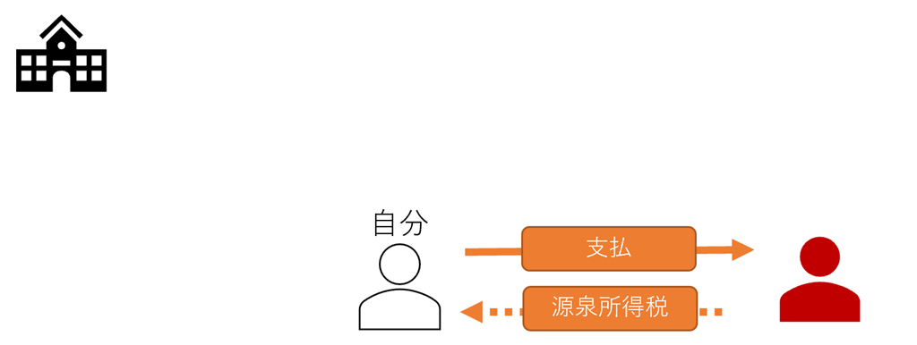 科目 所得税 勘定 源泉所得税を税務署へ納付した時の仕訳・勘定科目