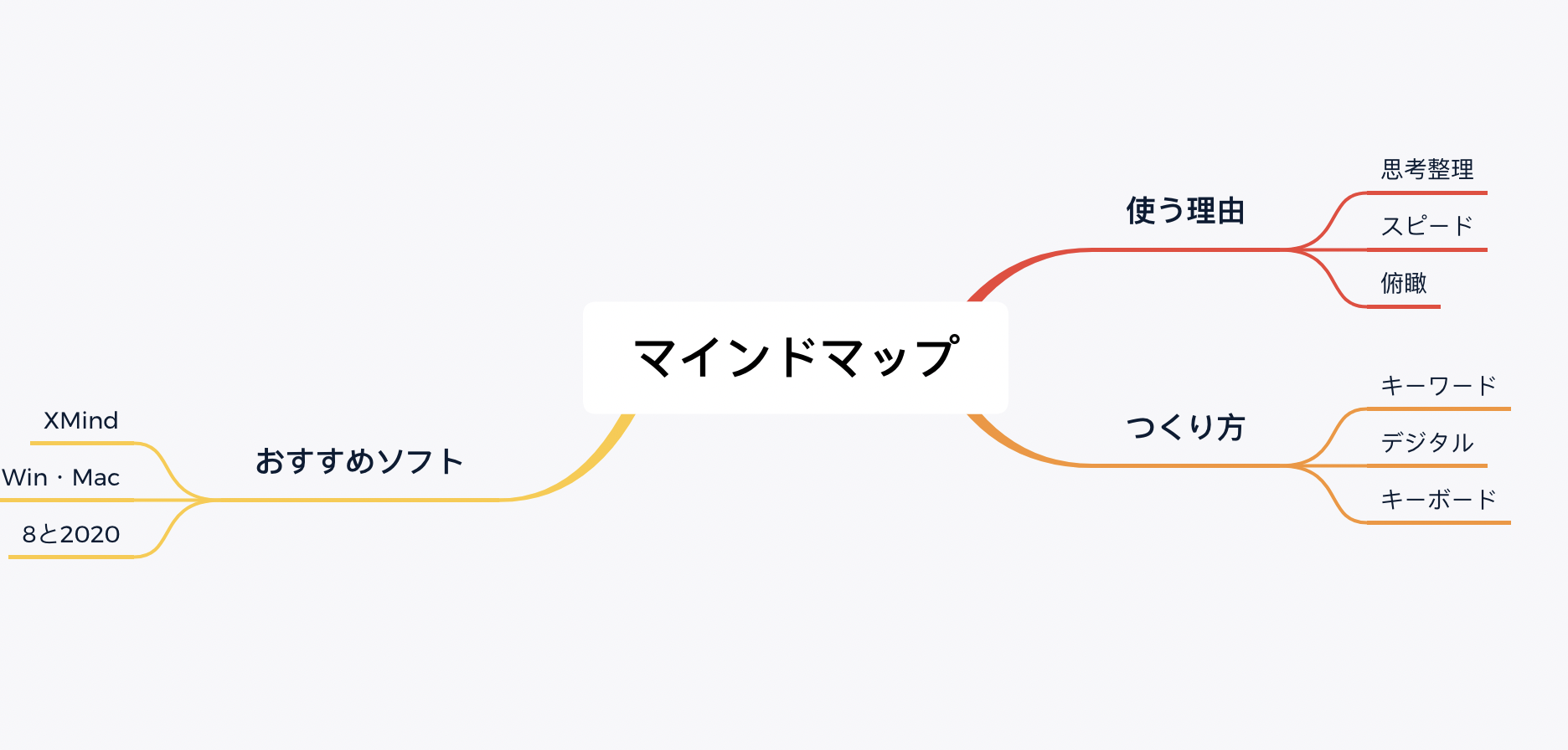 マインドマップ入門 Xmind とxmind 8の比較 Ex It