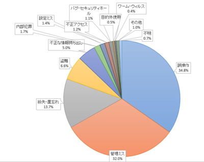 グラフ　個人情報漏えい原因