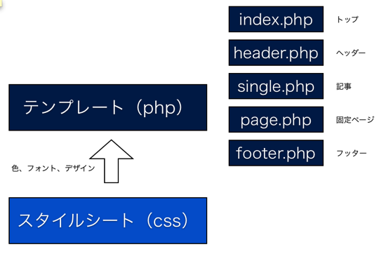 WordPressの構造