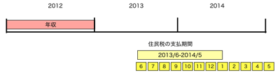 住民税　会社員の場合