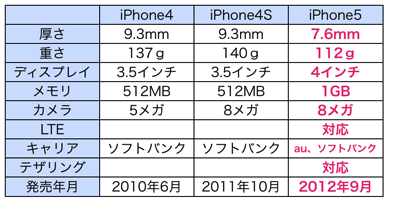 IPhone4　iPhone4S　iPhone5比較