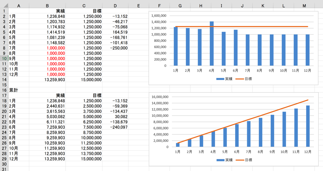 Excelグラフで売上目標と実績の比較 予算実績比較 予実管理 をする方法 Ex It