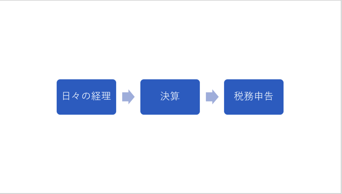 スマートアート Smartart パワポ Excel Wordでかんたんに無料でかっこいい図を作れるツール Ex It