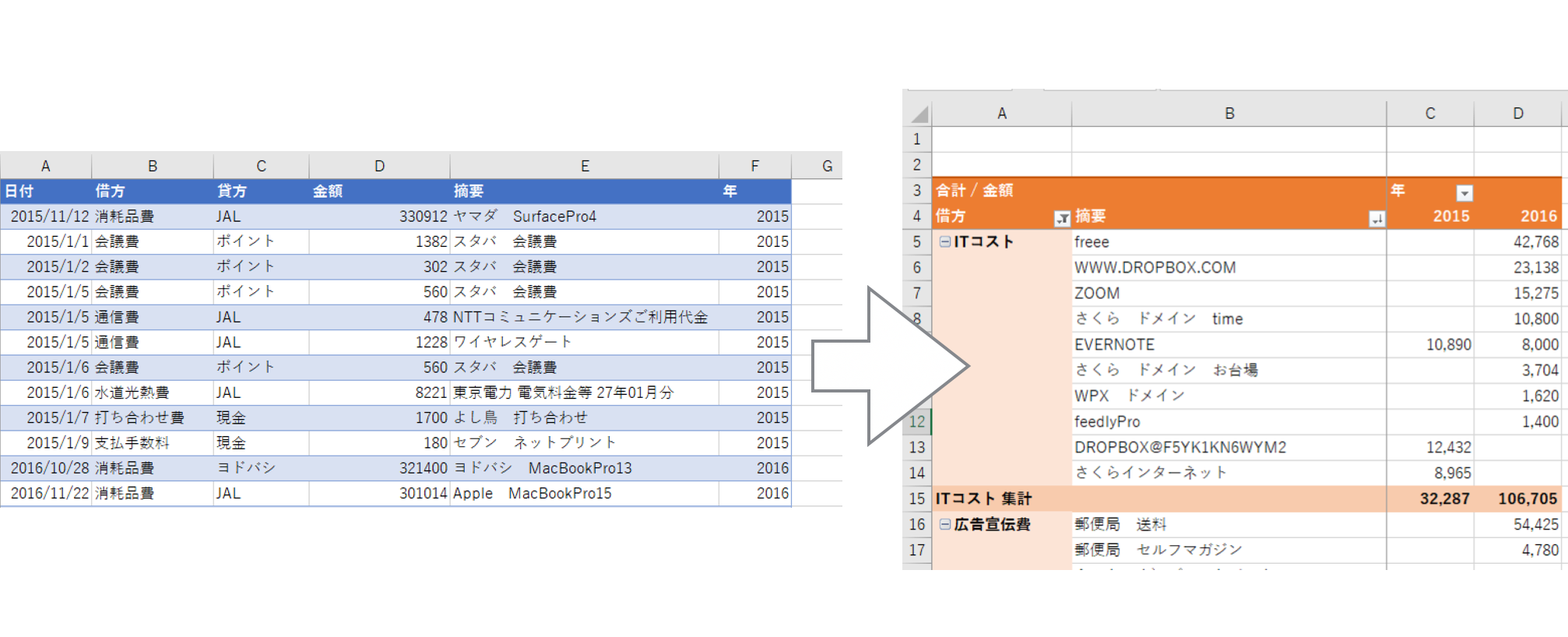 Excelピボットテーブルで経費明細を去年 前期 と比較 Ex It