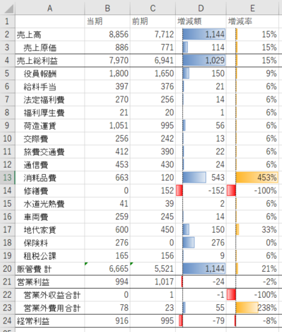去年の自分との戦い Excelで数字を前年 前期 と比較しよう Ex It