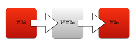 言語非言語言語