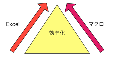 Excelとマクロ　山