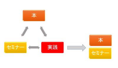 本 セミナー 実践2