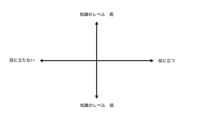 知識のレベルと貢献