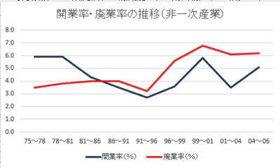 開業率・廃業率