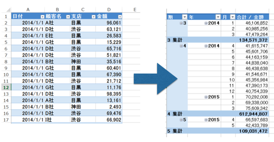 Excelピボットテーブルで 日々のデータを 年月別 期 事業年度 別に集計する方法 Ex It