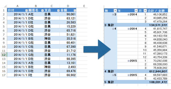 ピボットテーブル　日付集計