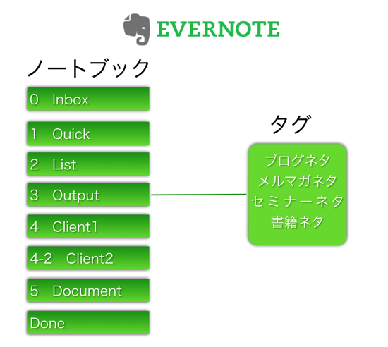 Evernote note tag