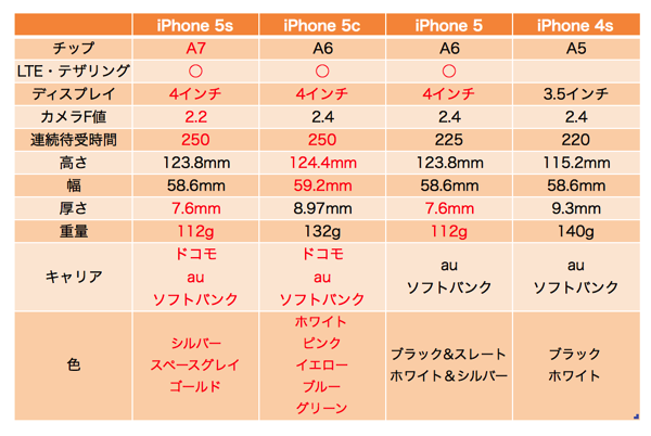 IPhone5s 5c 5 4s