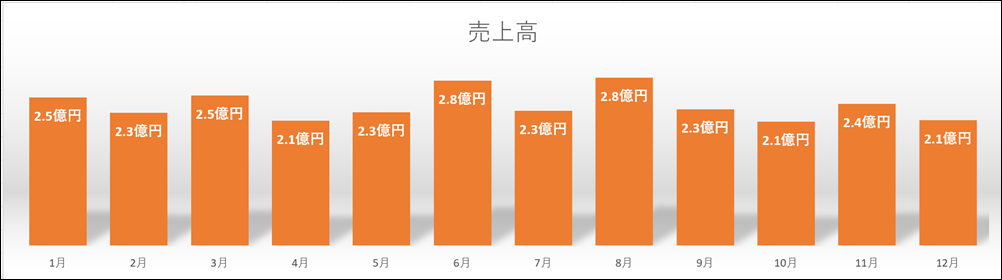 Excelの表 グラフの数字を千円単位 万円単位 千万円単位 億円単位